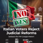Italian voters reject proposed judicial reforms in referendum